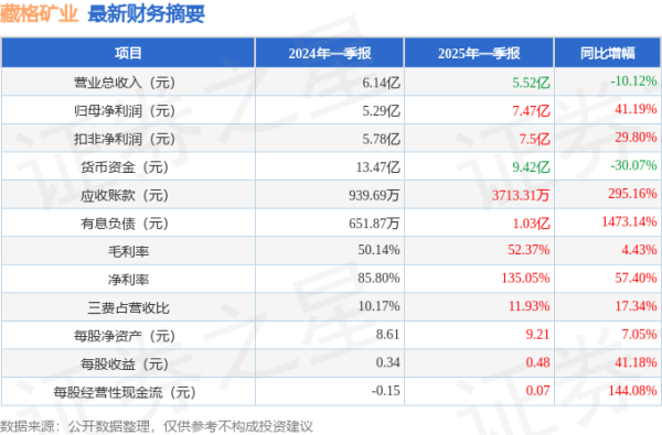 配资网导航 藏格矿业(000408)2025年一季报简析: 净利润增41.19%, 盈利能力上升