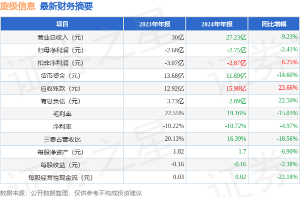 旗开网配资 旋极信息(300324)2024年年报简析: 净利润减2.41%, 公司应收账款体量较大