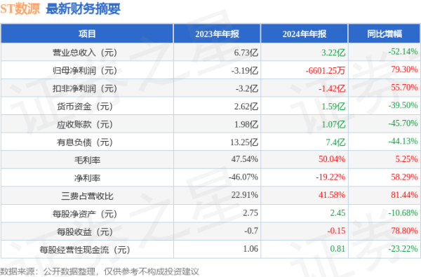 十大配资平台排名 ST数源(000909)2024年年报简析: 亏损收窄, 三费占比上升明显
