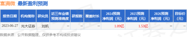 股票配资论坛网站 富满微(300671)2024年年报简析: 亏损收窄, 三费占比上升明显