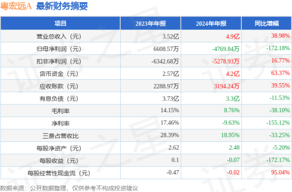 场外配资网站 粤宏远A(000573)2024年年报简析: 增收不增利
