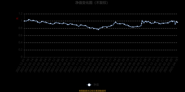 兴泊证劵： 永赢消费鑫选6个月持有混合A：2025年第一季度利润171.39万元 净值增长率4.66%