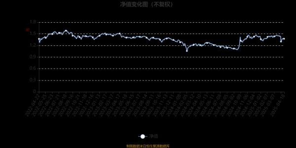 按天十倍配资： 泓德量化精选混合：2025年第一季度利润339.25万元 净值增长率2.12%