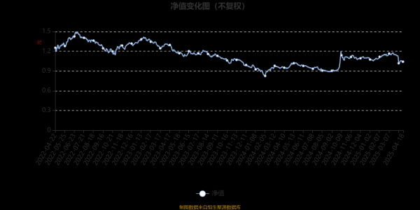 鼎盛证券： 泓德睿泽混合：2025年第一季度利润1.67亿元 净值增长率3.71%