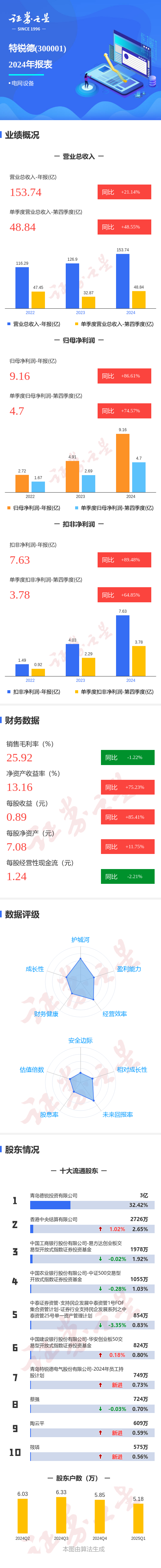 股票专业配资： 图解特锐德年报: 第四季度单季净利润同比增74.57%