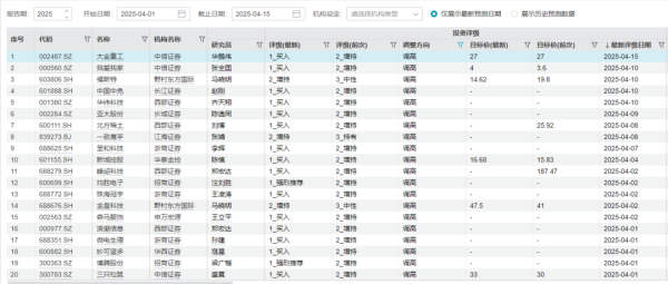专业在线配资炒股查询 20股获上调评级！