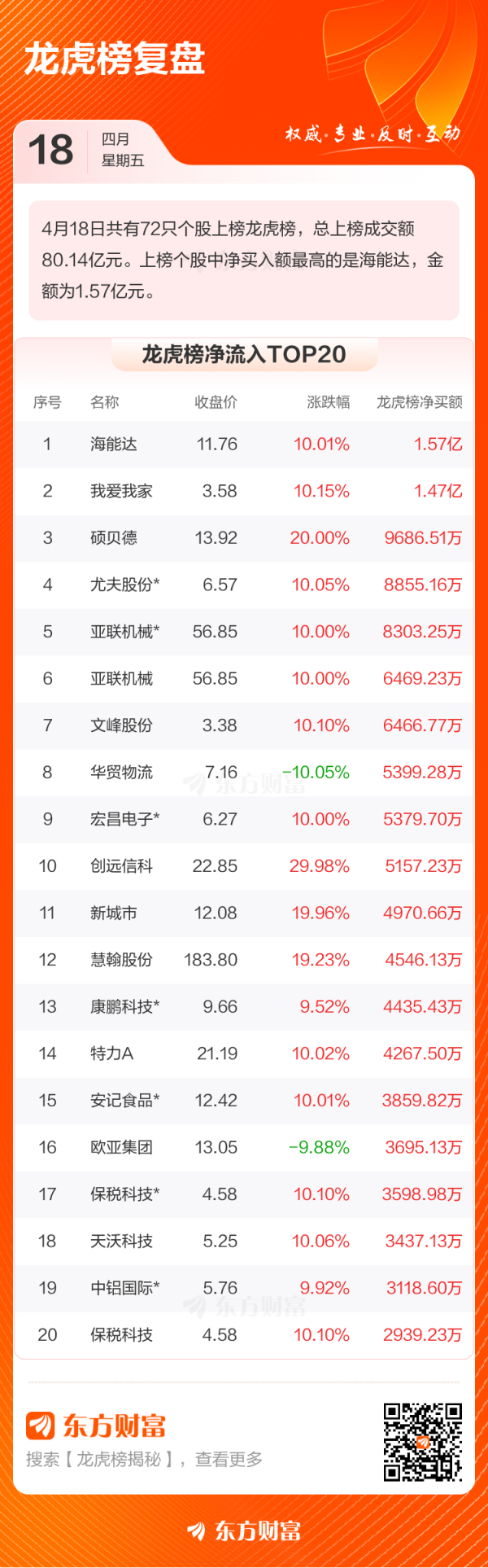 炒股入门知识配资平台 4月18日龙虎榜复盘