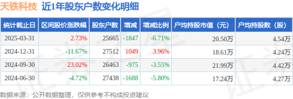 股指配资 天铁科技(300587)3月31日股东户数2.57万户，较上期减少6.71%
