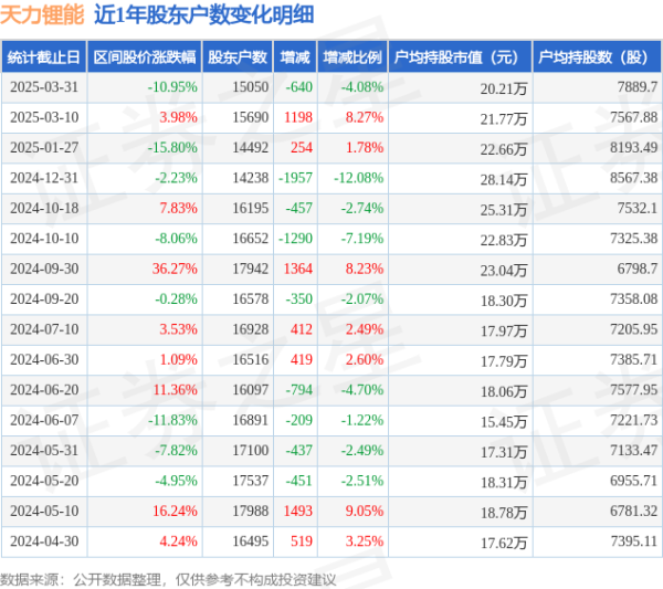 配资指数平台 天力锂能(301152)3月31日股东户数1.5万户，较上期减少4.08%