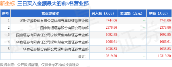 配资世界 4月30日新坐标（603040）龙虎榜数据