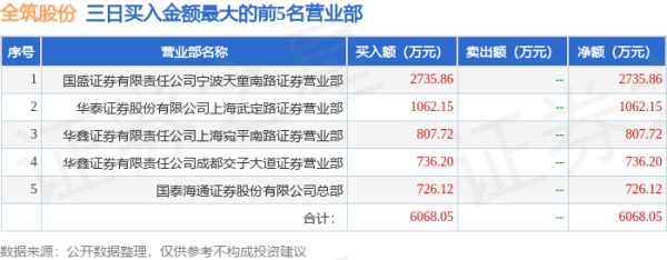 在线炒股平台排名 4月30日全筑股份（603030）龙虎榜数据：游资炒股养家上榜