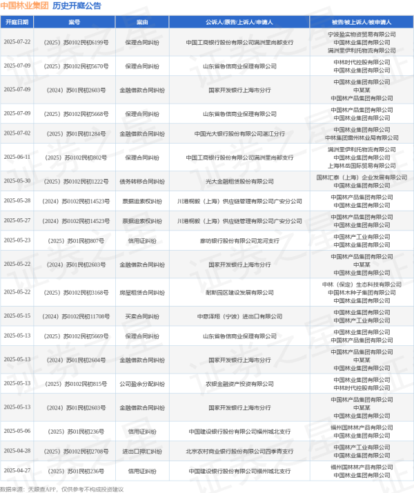 按天配资 中国林业集团作为被告/被上诉人的1起涉及票据追索权纠纷的诉讼将于2025年5月28日开庭