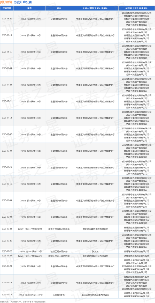 线上配资门户网 美好建筑作为被告/被上诉人的1起涉及建设工程分包合同纠纷的诉讼将于2025年5月28日开庭