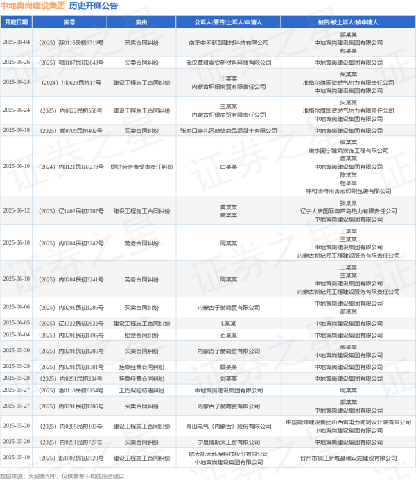 股票场外配资 中地寅岗建设集团作为被告/被上诉人的1起涉及租赁合同纠纷的诉讼将于2025年6月4日开庭