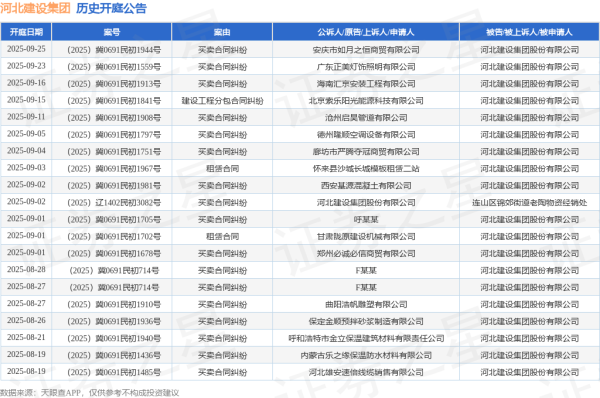 股票114在线配资查询 河北建设集团作为原告/上诉人的1起涉及买卖合同纠纷的诉讼将于2025年6月11日开庭