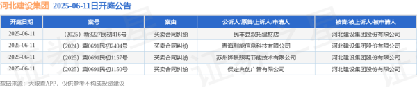 股票配资知识网 河北建设集团作为被告/被上诉人的4起涉及买卖合同纠纷的诉讼将于2025年6月11日开庭