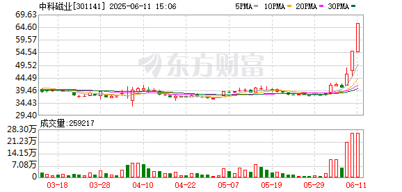 股票配资网站大全 中科磁业：股票交易异常波动公告